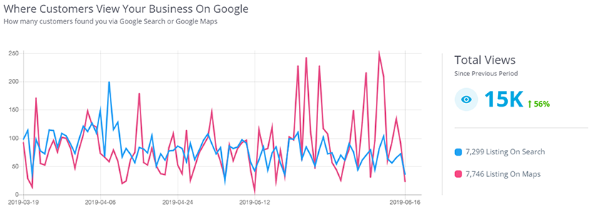 See Where Your Customers Discovered Your Business