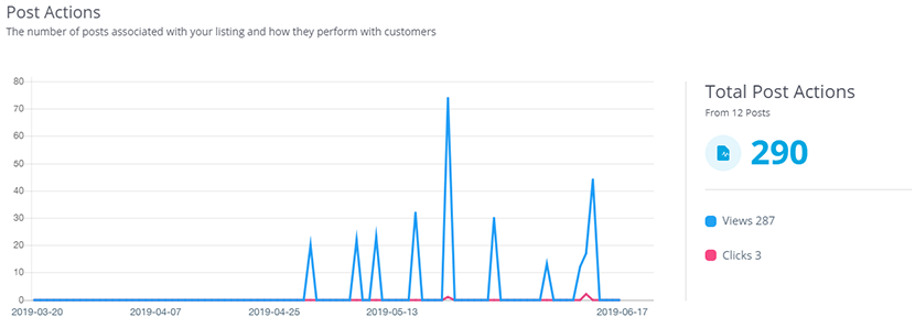 See How They Interacted With Your Posts