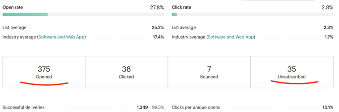 Open and unsubscribed rate