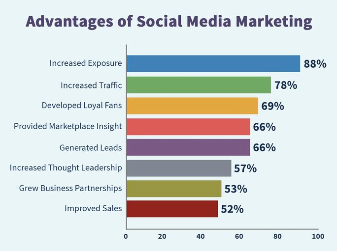 Social Media Marketing