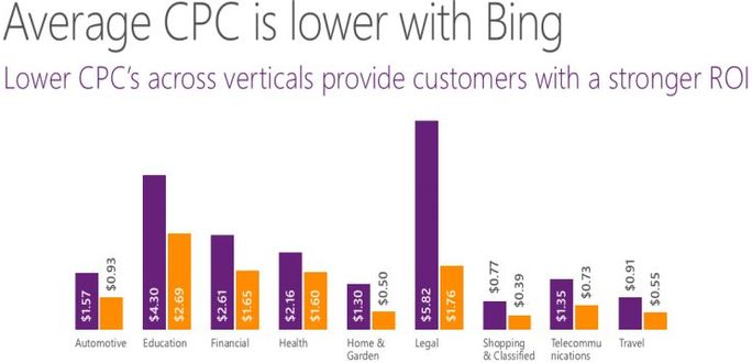 Bing ads is ideal platform