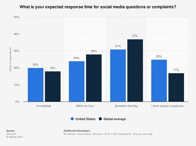 Expected response time for social media questions or complaints