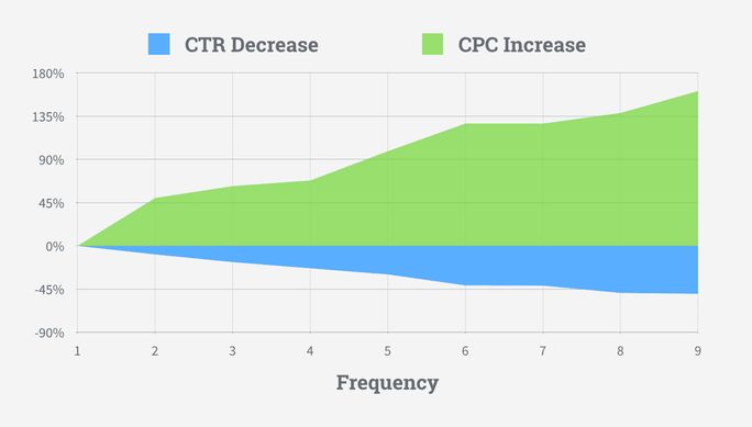 Facebook Ad Frequency Metric