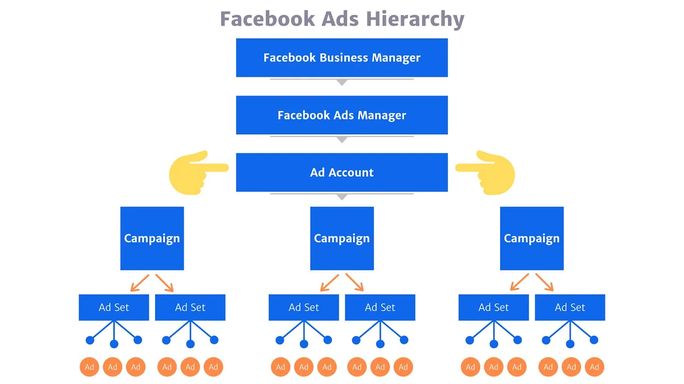 A verified Facebook Advertising Account with business ad account setup