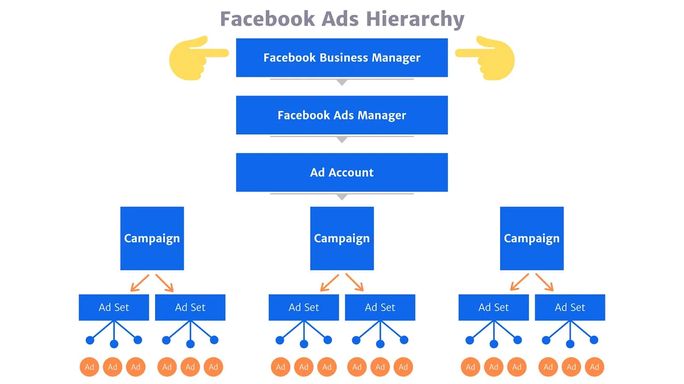 How To Master Facebook Business Manager (the 2020 Guide)