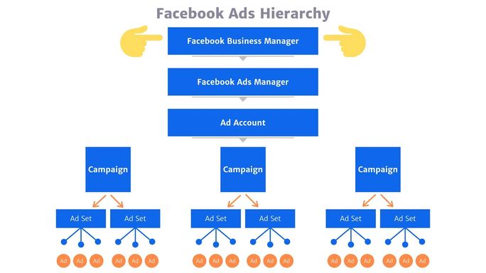 FB Business Settings: Business Account vs Personal Account (Facebook  Business Manager) 