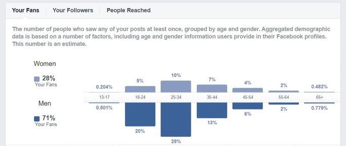 Facebook age and gender metric Facebook age and gender metric