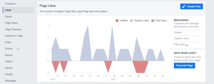 Facebook page likes metrics