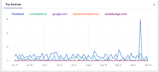 Facebook page traffic