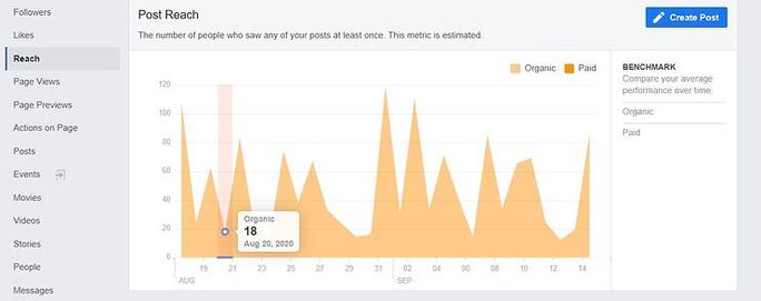 Facebook reach graph