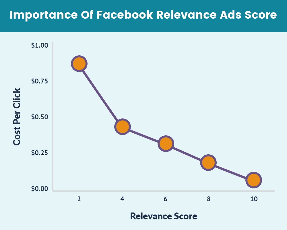 Facebook Relevance Ads Score Facebook Relevance Ads Score