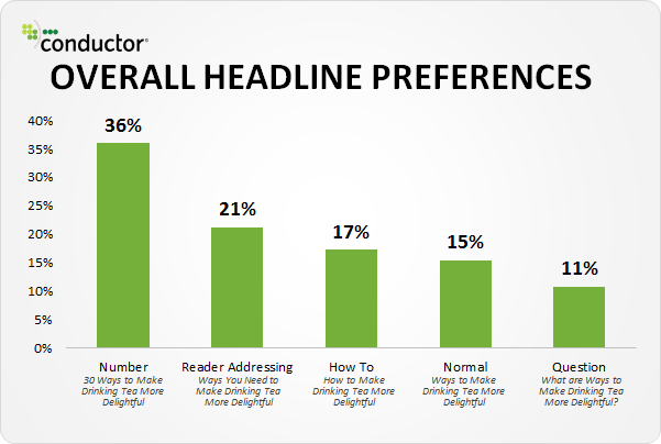 Craft attractive headlines Craft attractive headlines