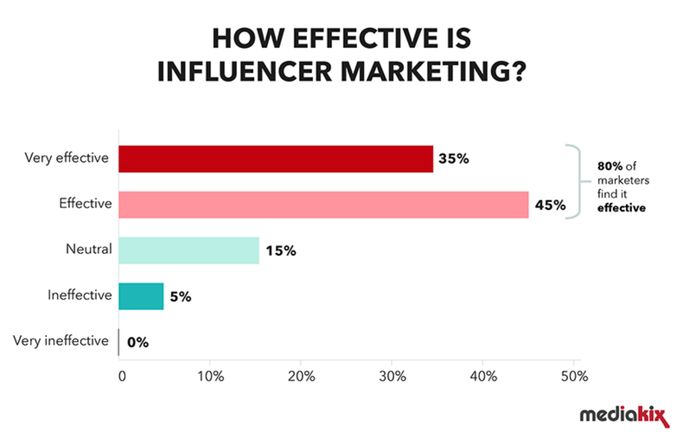 Influencer marketing effectiveness