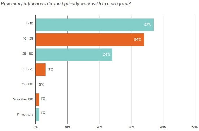 Influencer use stats