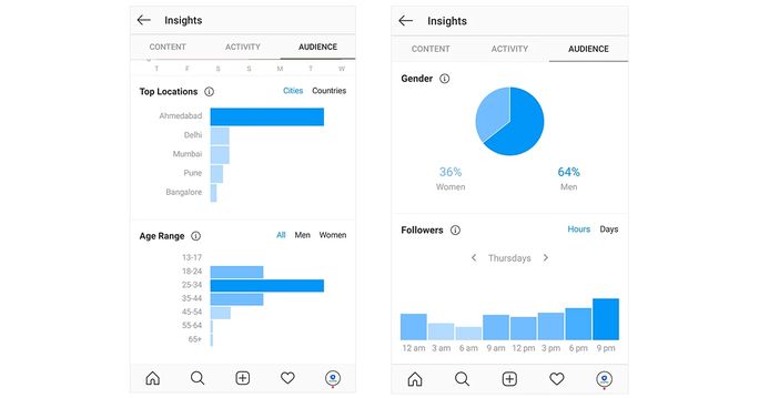 Statistiques sur l'audience d'Instagram