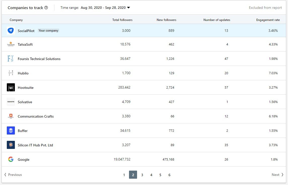 LinkedIn companies to track metrics