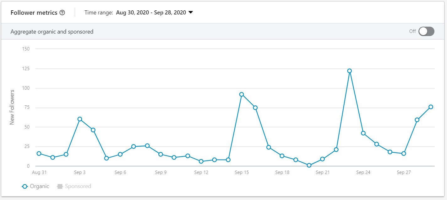 Linkedin Followers metrics