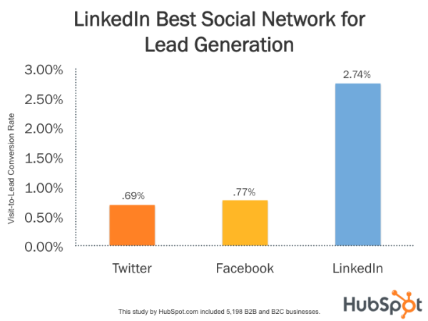 Linkedin statistics compared to Facebook and twitter Linkedin statistics compared to Facebook and twitter