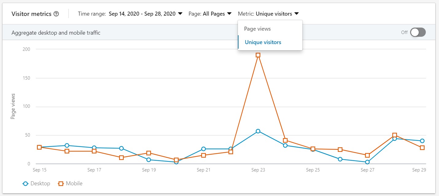 Unique visitors graph LinkedIN Unique visitors graph LinkedIN