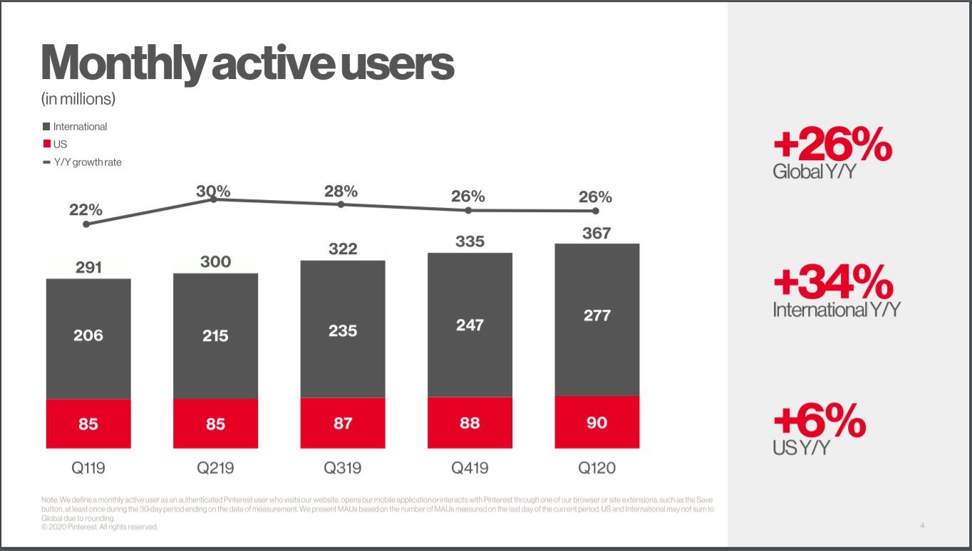 Pinterest Monthly active users 2020 report