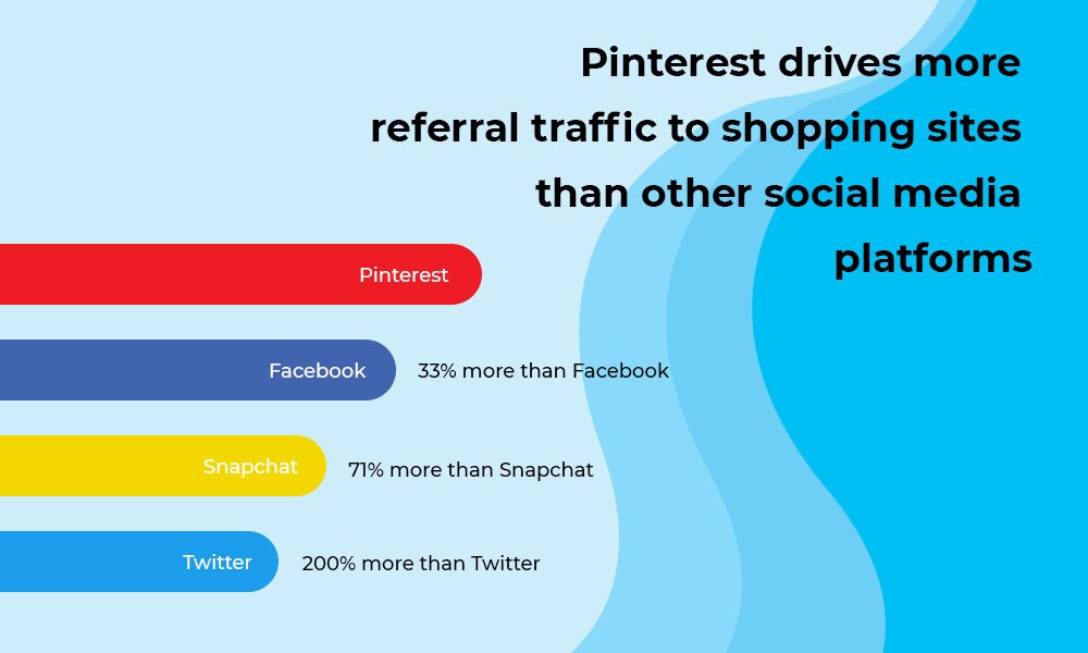 Pinterest traffic drive statistics