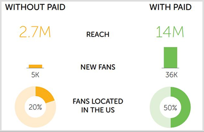 Shift towards paid promotion