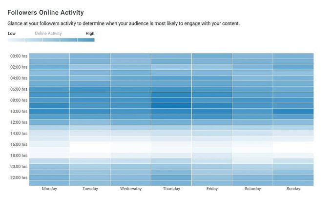 Carte thermique d'analyse Instagram SocialPilot