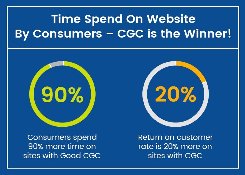 Time Spend on Website Time Spend on Website