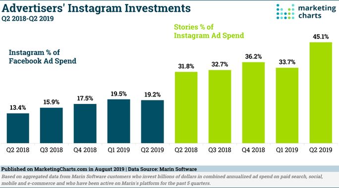 advertisers-instagram-investments