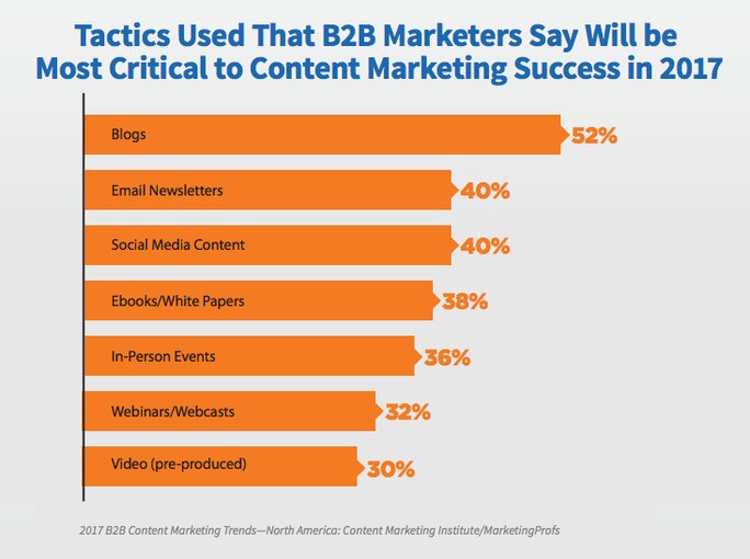 B2B marketer tactics