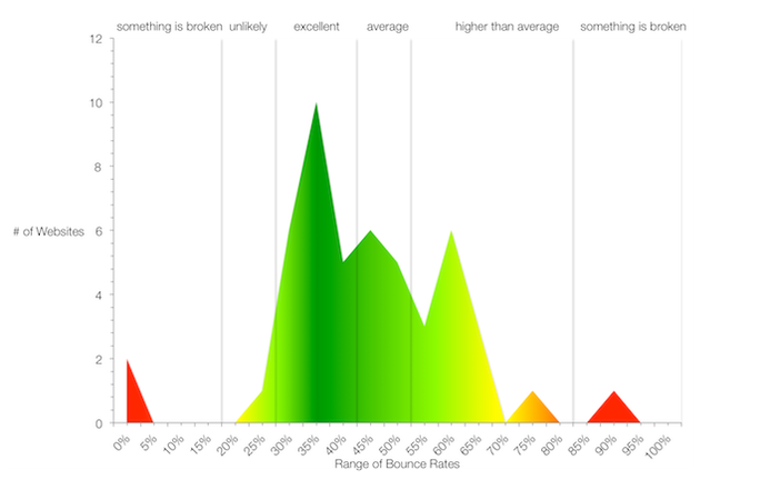 bounce-rates