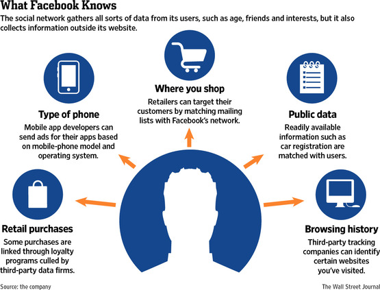 Data Facebook Collects