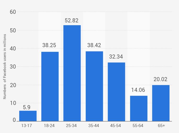 Graph shows the number of Facebook users by age in the U.S