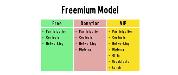 Modelo de negocio de contenido freemium