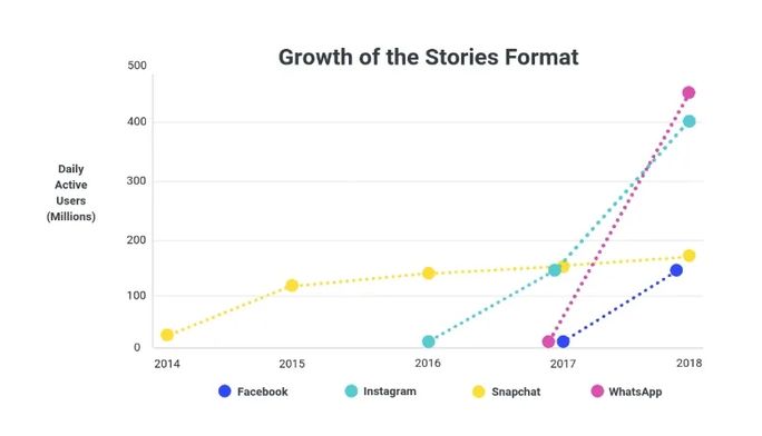 growth-of-the-stories