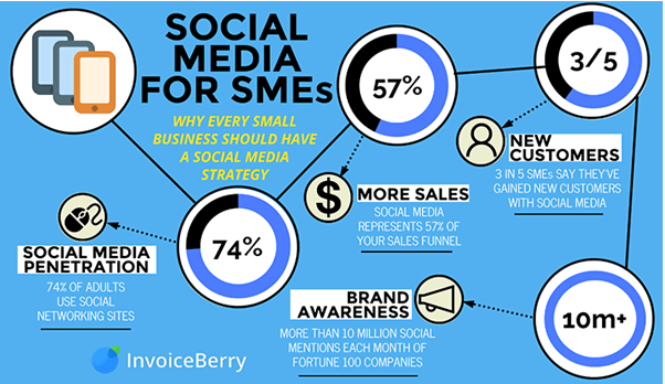 Social media for Small Business