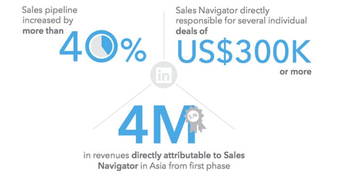 Social Selling via Linkedin Social Selling via Linkedin