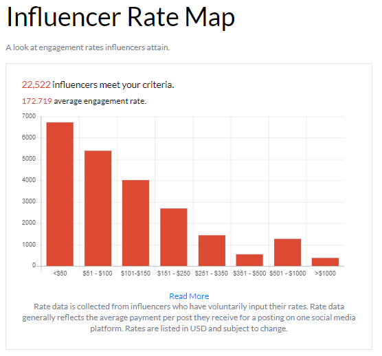 Engagement rate that an influencer attains.