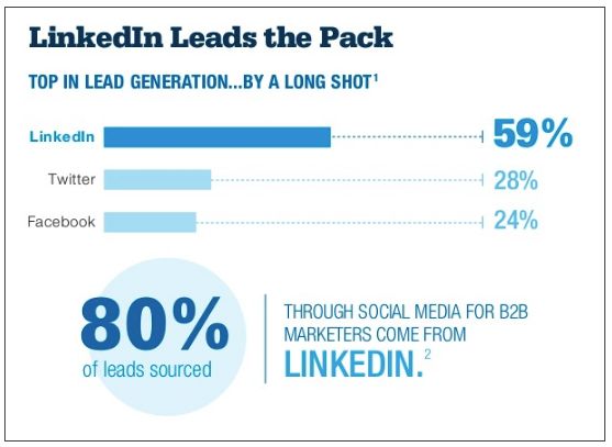 Graph bars showing linkedin is best in lead generation