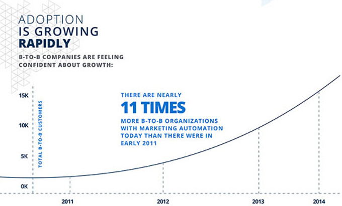 Marketing automation