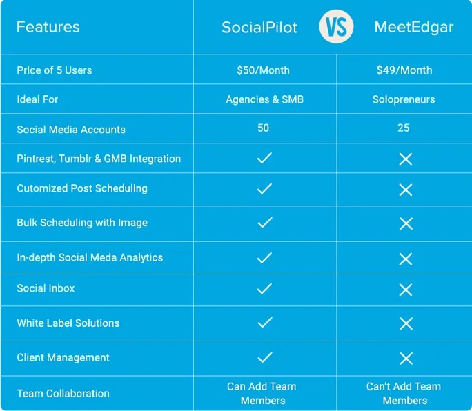 SocialPilot vs Meetedgar SocialPilot vs Meetedgar