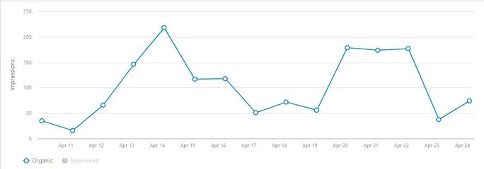 LinkedIn analytics metric graph LinkedIn analytics metric graph
