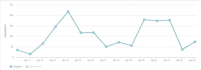 Graphique de métrique d'analyse de LinkedIn