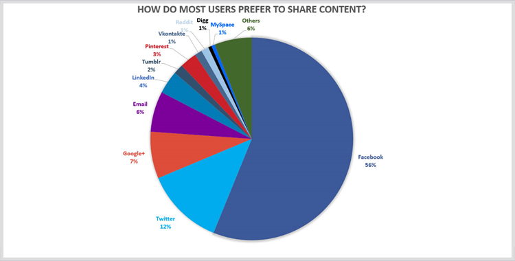 Share content analytics