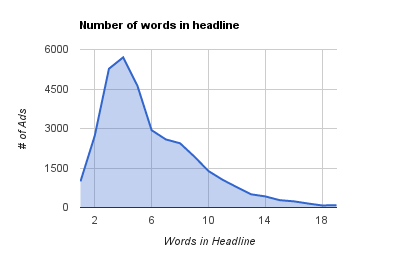 Words in headline No. of words in Facebook ad headline
