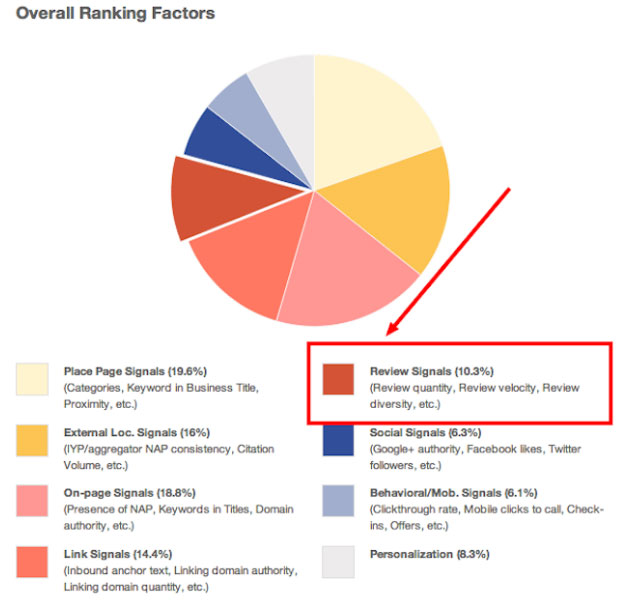 local search ranking factors