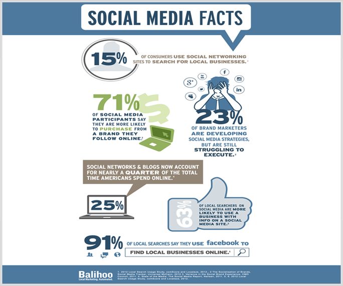 Social media facts