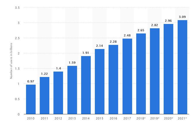 Social Media Users To Grow by 3 Billion in 2021