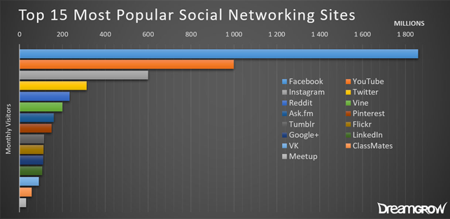 Most popular social networking sites Most popular social networking sites