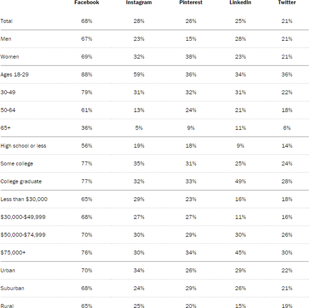 Young users on various social media platforms Young users on various social media platforms